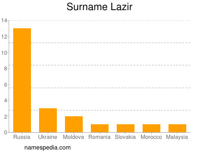 nom Lazir