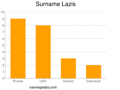 Familiennamen Lazis