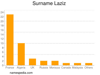 Surname Laziz