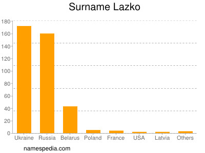 Familiennamen Lazko