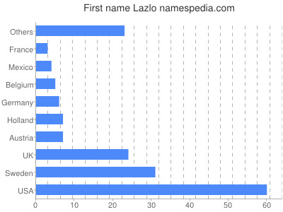 Vornamen Lazlo