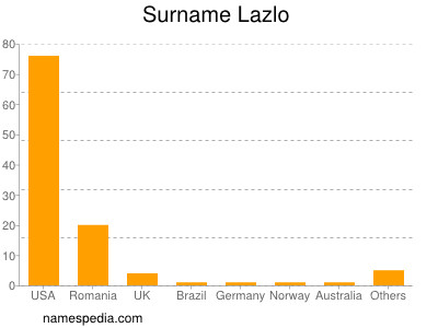 Familiennamen Lazlo