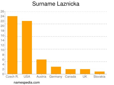 Surname Laznicka