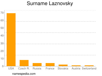 nom Laznovsky