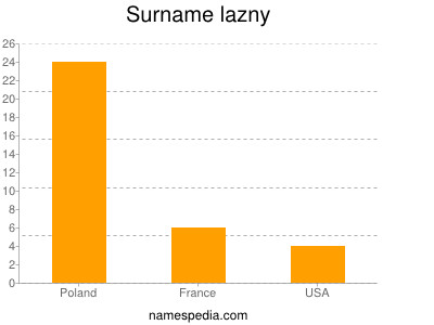 Familiennamen Lazny