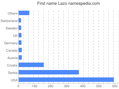 Vornamen Lazo