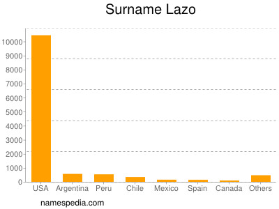 Familiennamen Lazo