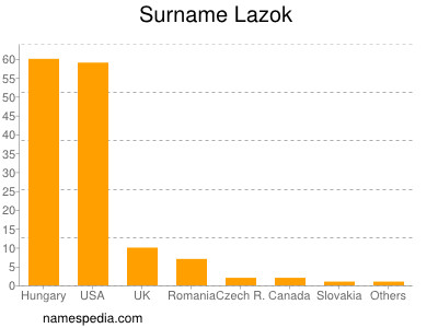 Familiennamen Lazok