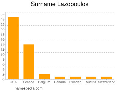 Familiennamen Lazopoulos