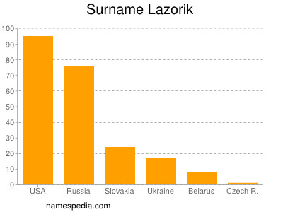 Familiennamen Lazorik