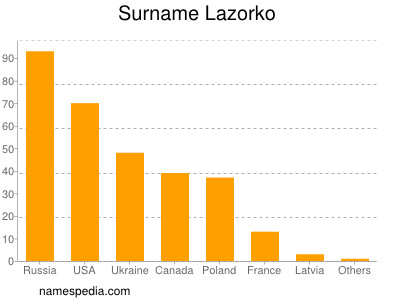 Surname Lazorko