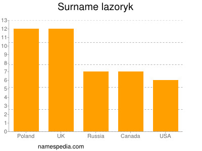 Familiennamen Lazoryk