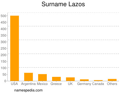 Familiennamen Lazos