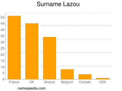 Familiennamen Lazou