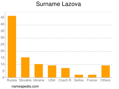 Familiennamen Lazova