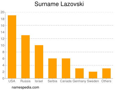 Familiennamen Lazovski