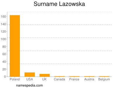 Familiennamen Lazowska