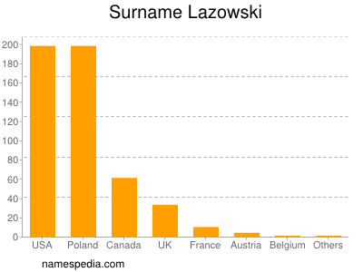 Familiennamen Lazowski