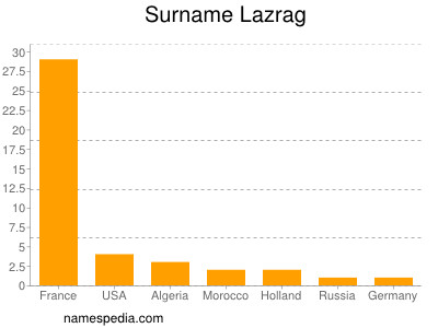 Familiennamen Lazrag