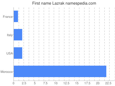 Given name Lazrak