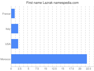 Vornamen Lazrak