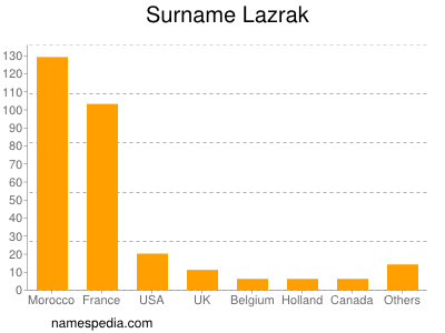 Familiennamen Lazrak