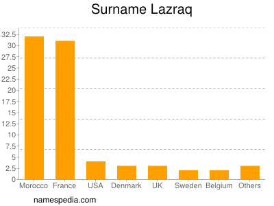 nom Lazraq