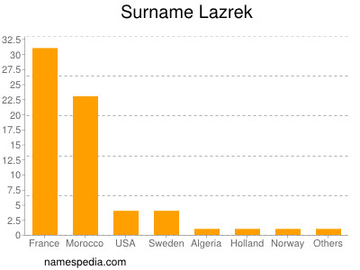 Familiennamen Lazrek