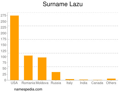 Familiennamen Lazu