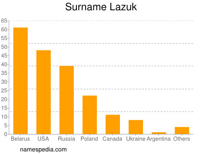 nom Lazuk