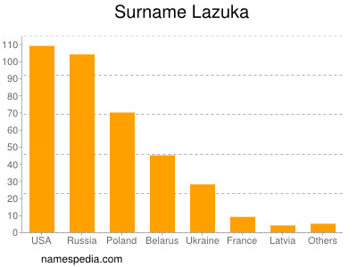 Familiennamen Lazuka