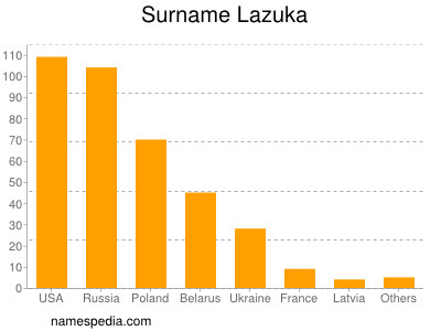 nom Lazuka