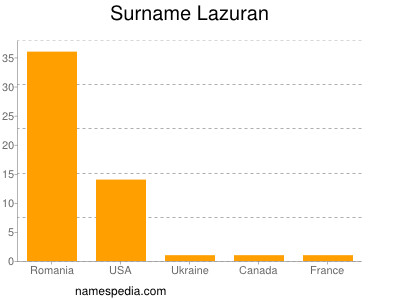 Familiennamen Lazuran