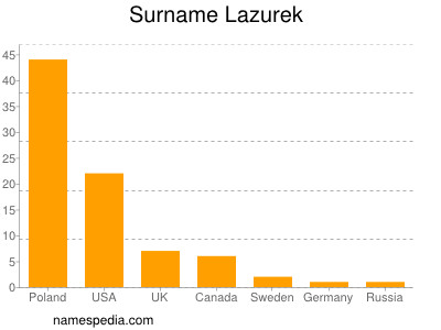Familiennamen Lazurek