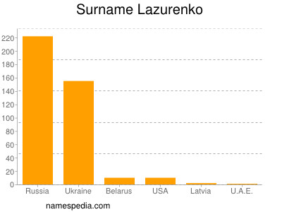 Surname Lazurenko