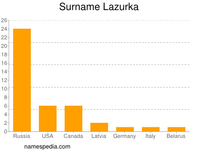 Surname Lazurka