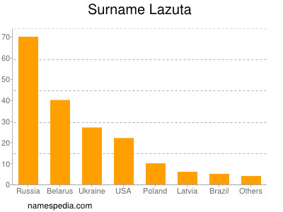 Familiennamen Lazuta