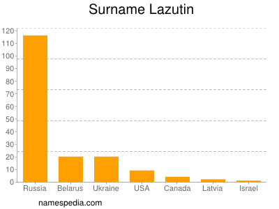Familiennamen Lazutin
