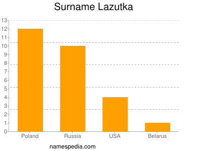 Familiennamen Lazutka