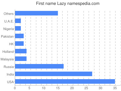 Vornamen Lazy