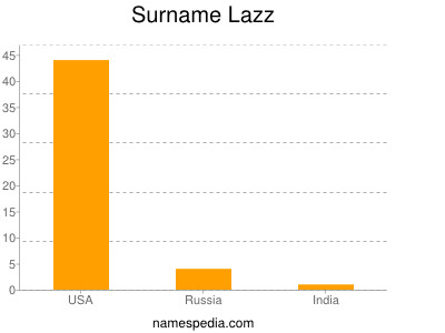 Surname Lazz