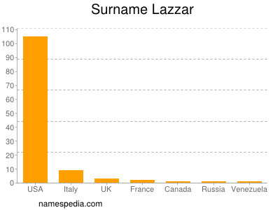 Familiennamen Lazzar