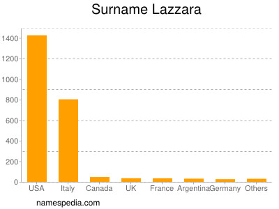 Familiennamen Lazzara