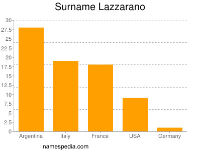 Familiennamen Lazzarano