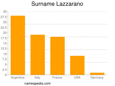 nom Lazzarano