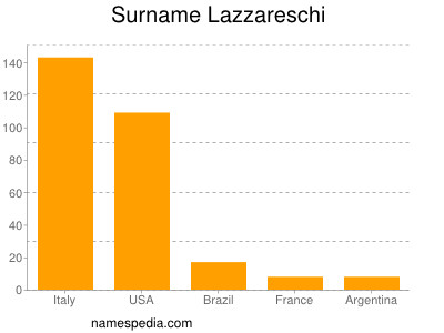 Surname Lazzareschi