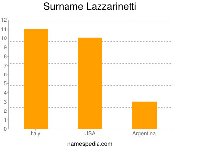 Familiennamen Lazzarinetti