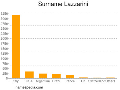 Surname Lazzarini