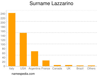 Familiennamen Lazzarino