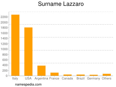 Familiennamen Lazzaro
